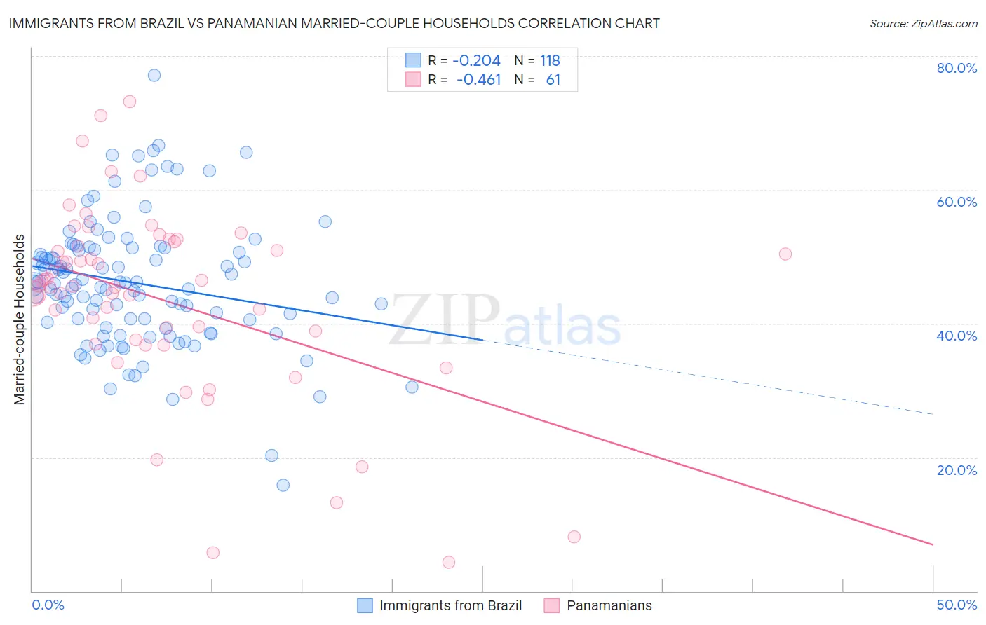 Immigrants from Brazil vs Panamanian Married-couple Households