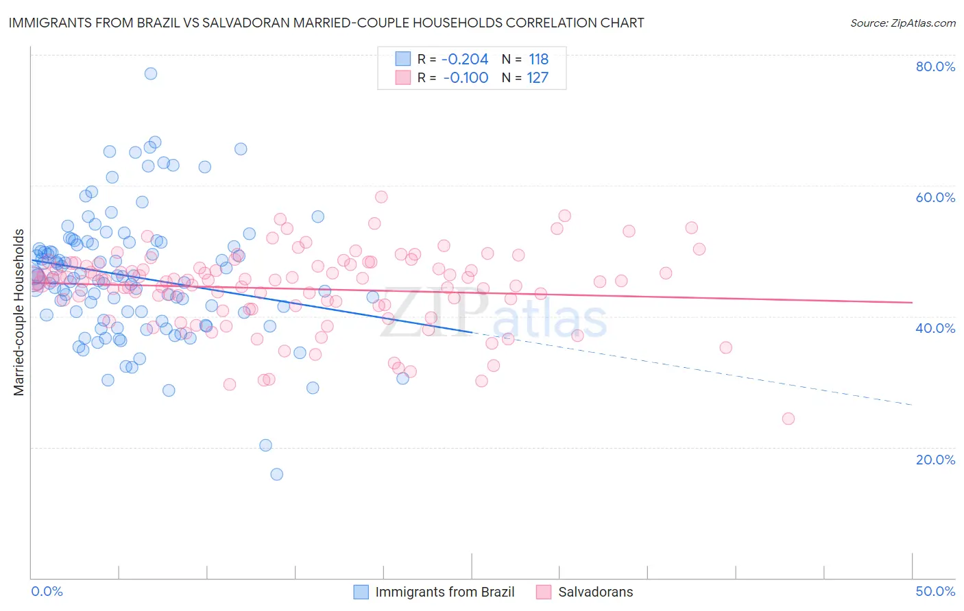 Immigrants from Brazil vs Salvadoran Married-couple Households