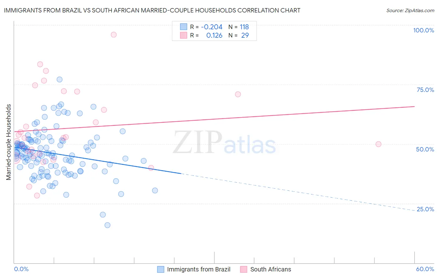 Immigrants from Brazil vs South African Married-couple Households