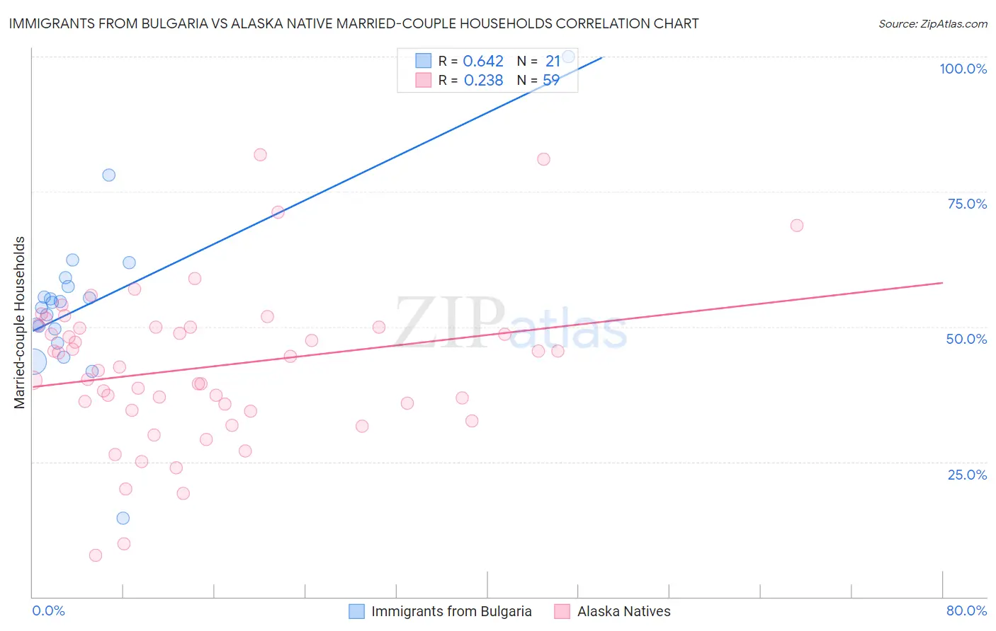 Immigrants from Bulgaria vs Alaska Native Married-couple Households