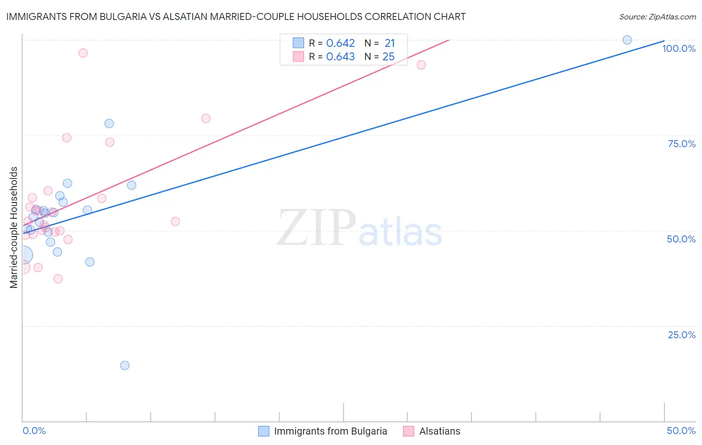 Immigrants from Bulgaria vs Alsatian Married-couple Households