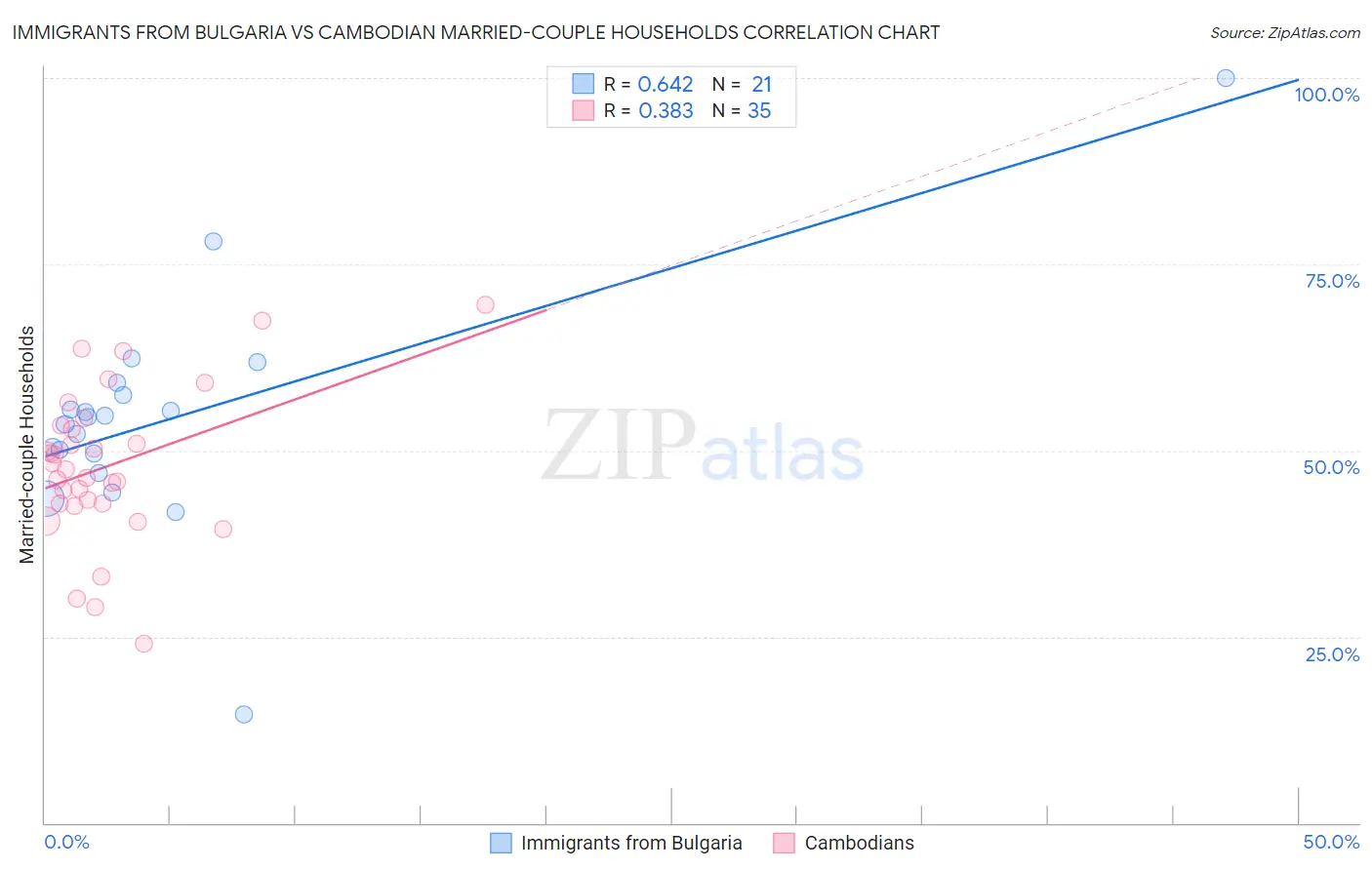 Immigrants from Bulgaria vs Cambodian Married-couple Households