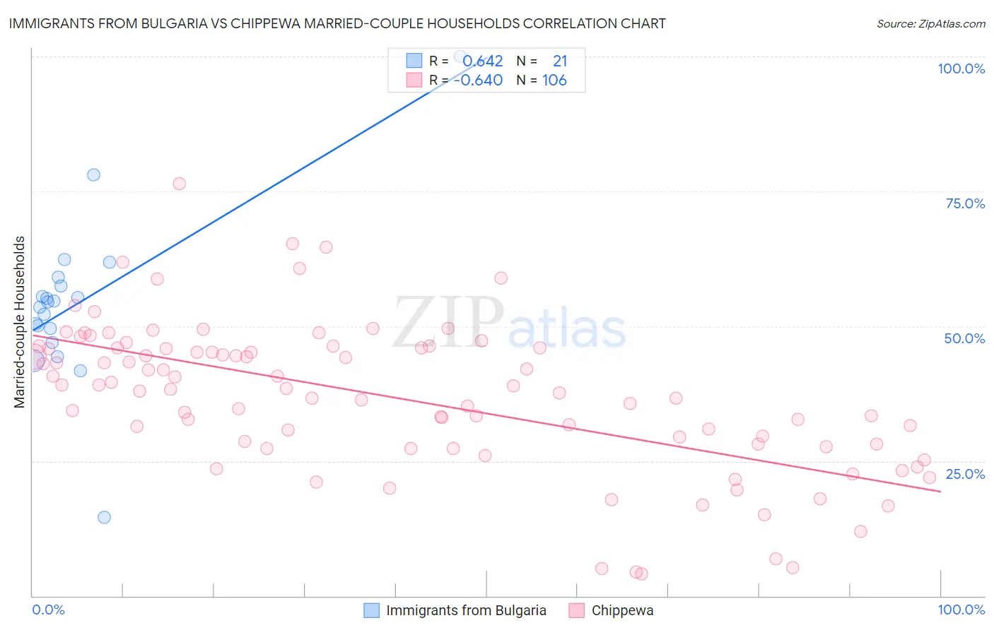 Immigrants from Bulgaria vs Chippewa Married-couple Households
