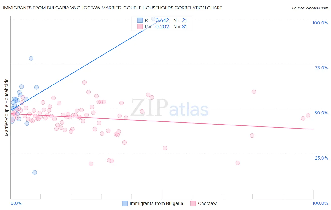 Immigrants from Bulgaria vs Choctaw Married-couple Households