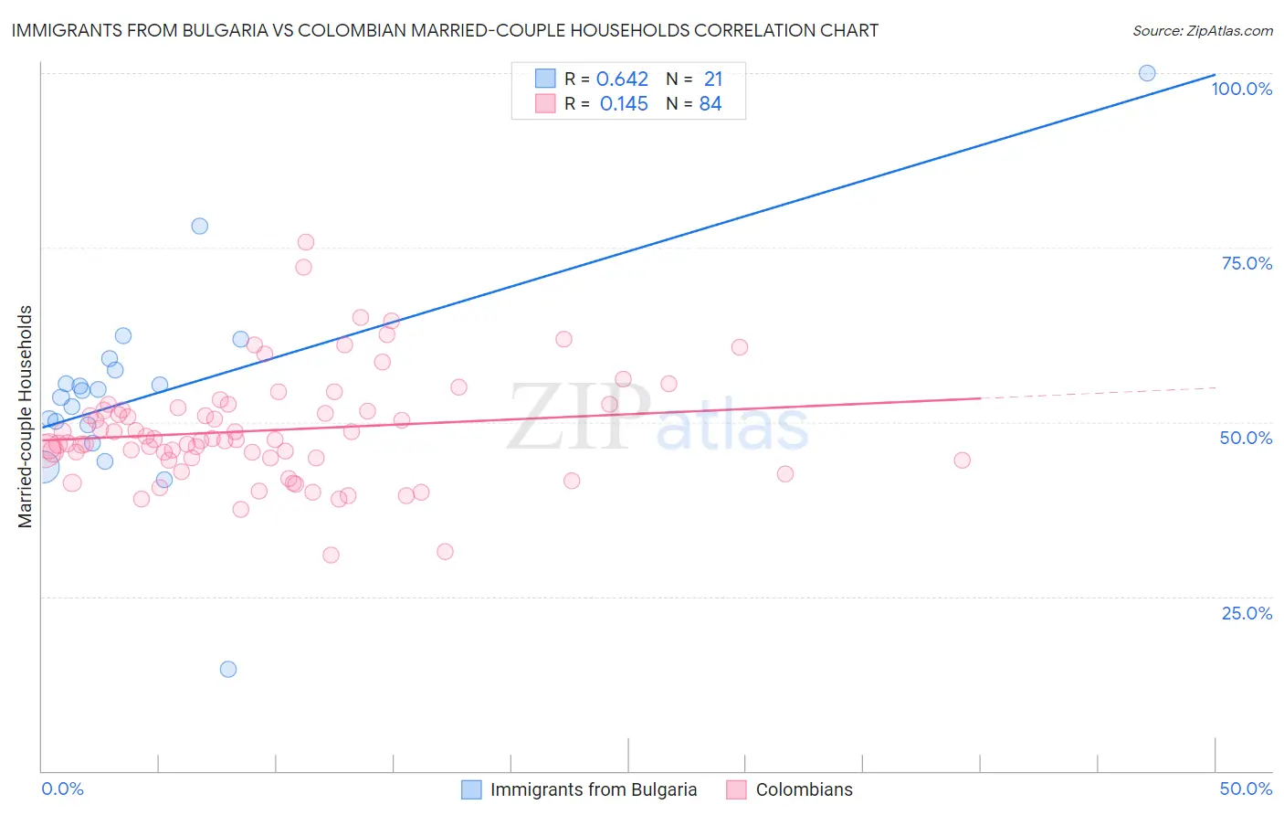 Immigrants from Bulgaria vs Colombian Married-couple Households