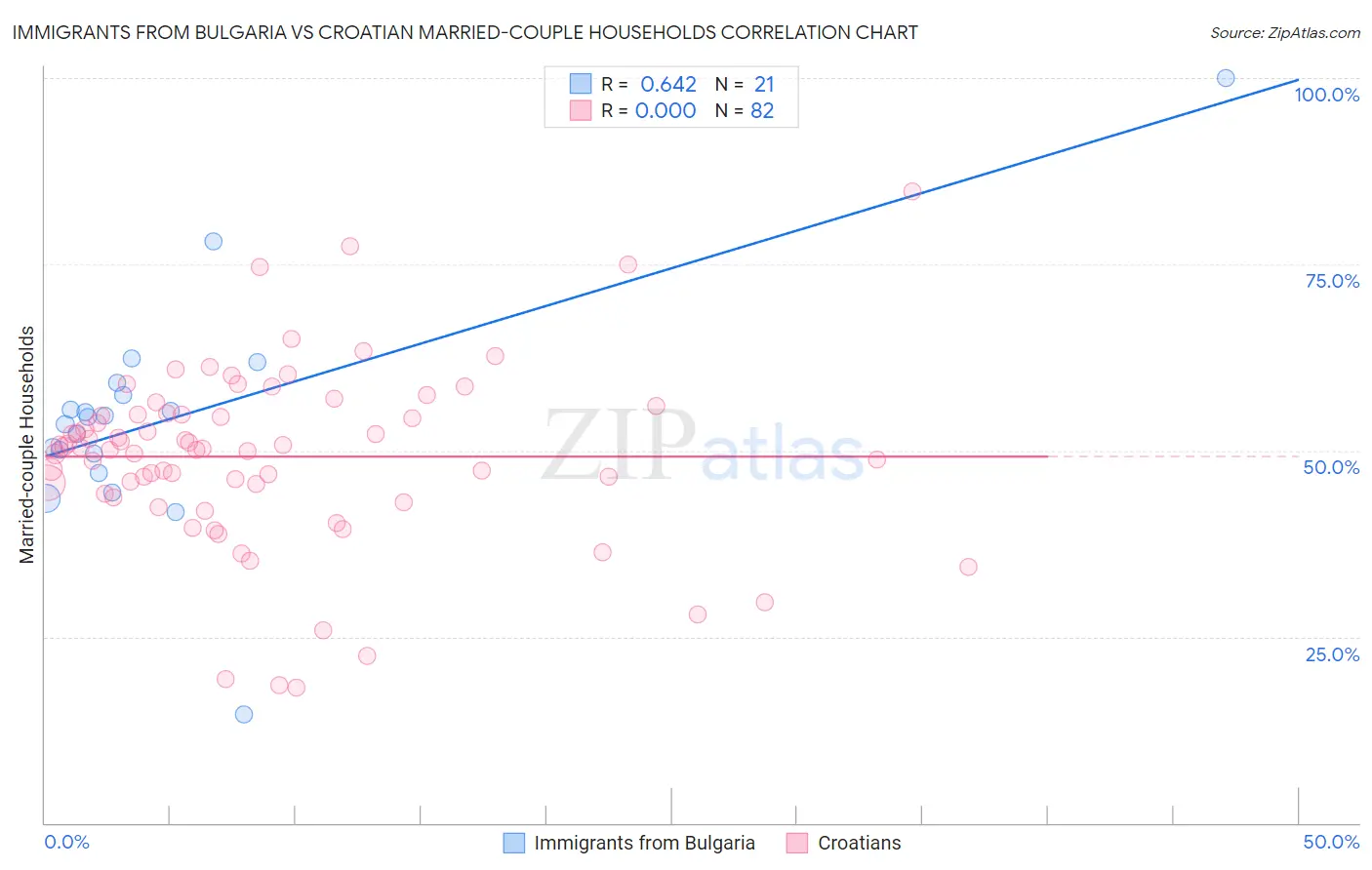 Immigrants from Bulgaria vs Croatian Married-couple Households