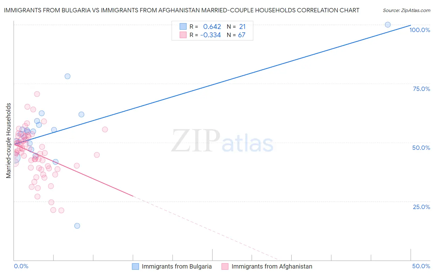 Immigrants from Bulgaria vs Immigrants from Afghanistan Married-couple Households