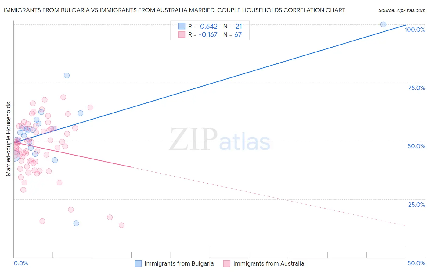 Immigrants from Bulgaria vs Immigrants from Australia Married-couple Households