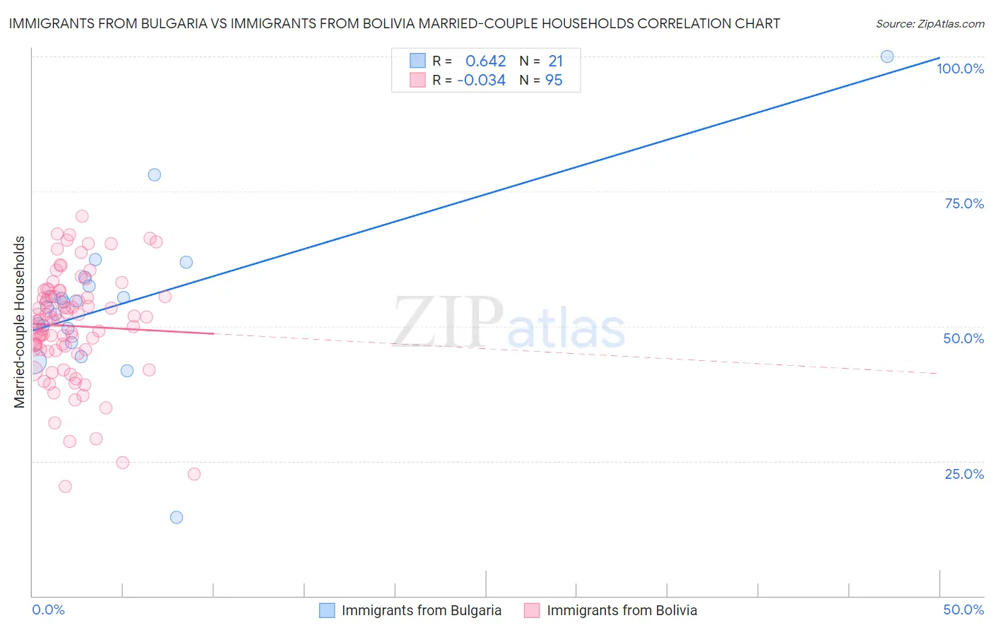 Immigrants from Bulgaria vs Immigrants from Bolivia Married-couple Households