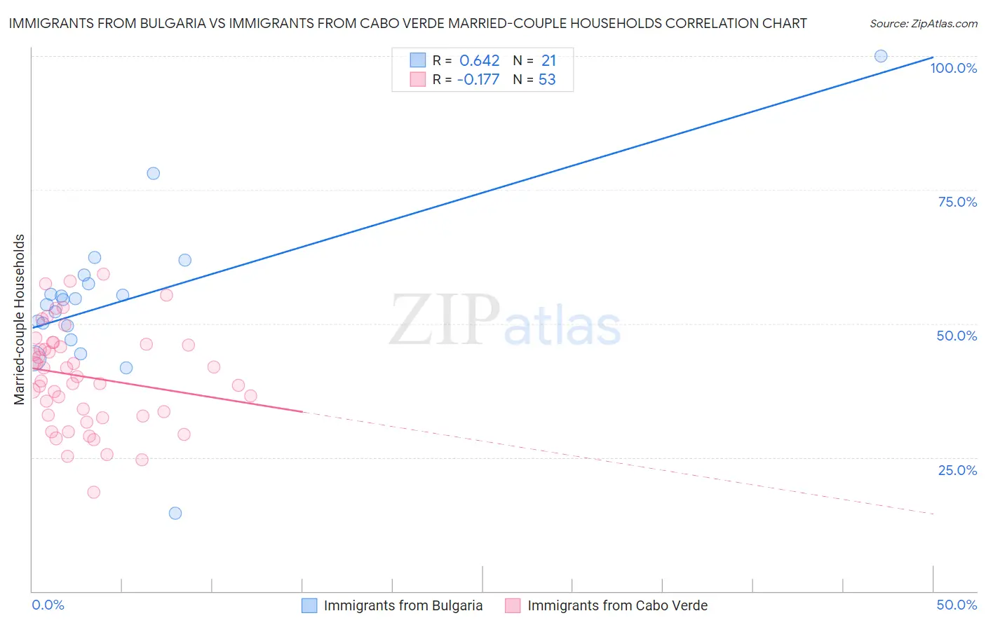Immigrants from Bulgaria vs Immigrants from Cabo Verde Married-couple Households