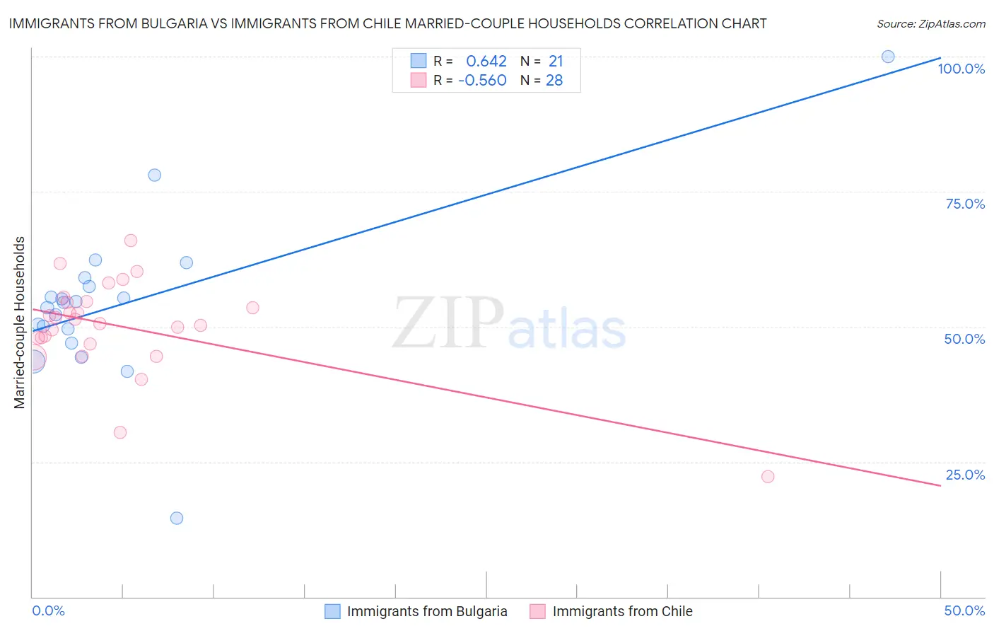 Immigrants from Bulgaria vs Immigrants from Chile Married-couple Households