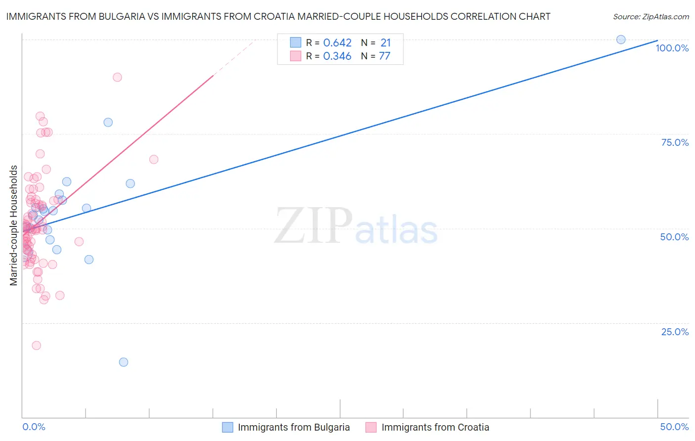 Immigrants from Bulgaria vs Immigrants from Croatia Married-couple Households