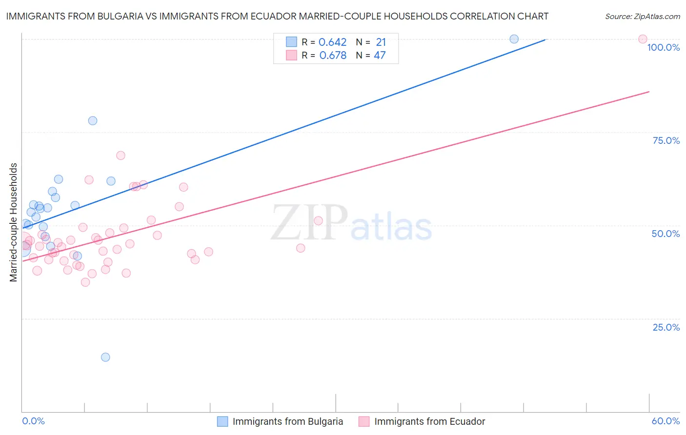 Immigrants from Bulgaria vs Immigrants from Ecuador Married-couple Households