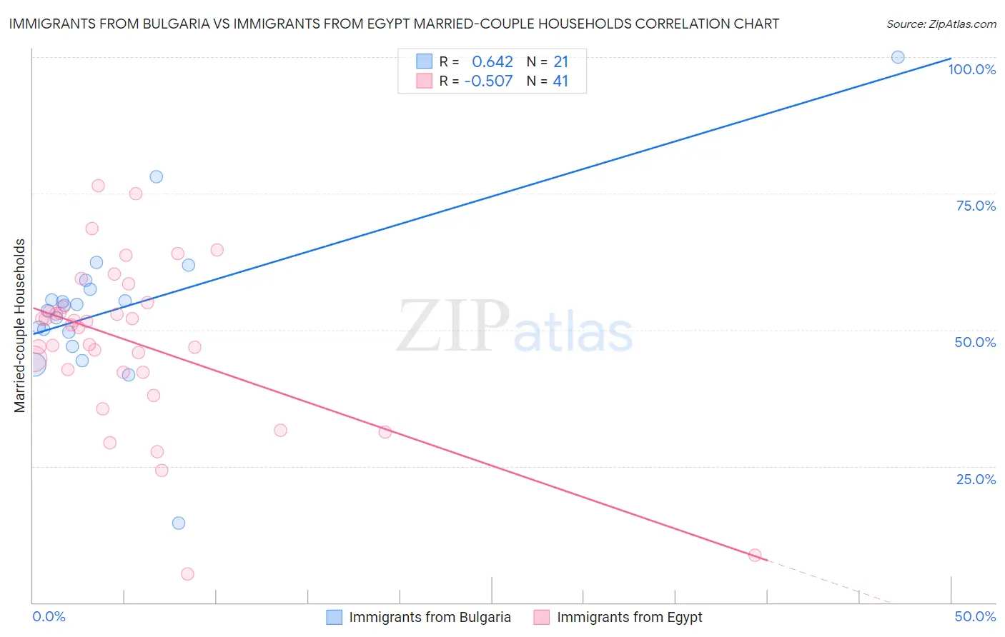 Immigrants from Bulgaria vs Immigrants from Egypt Married-couple Households