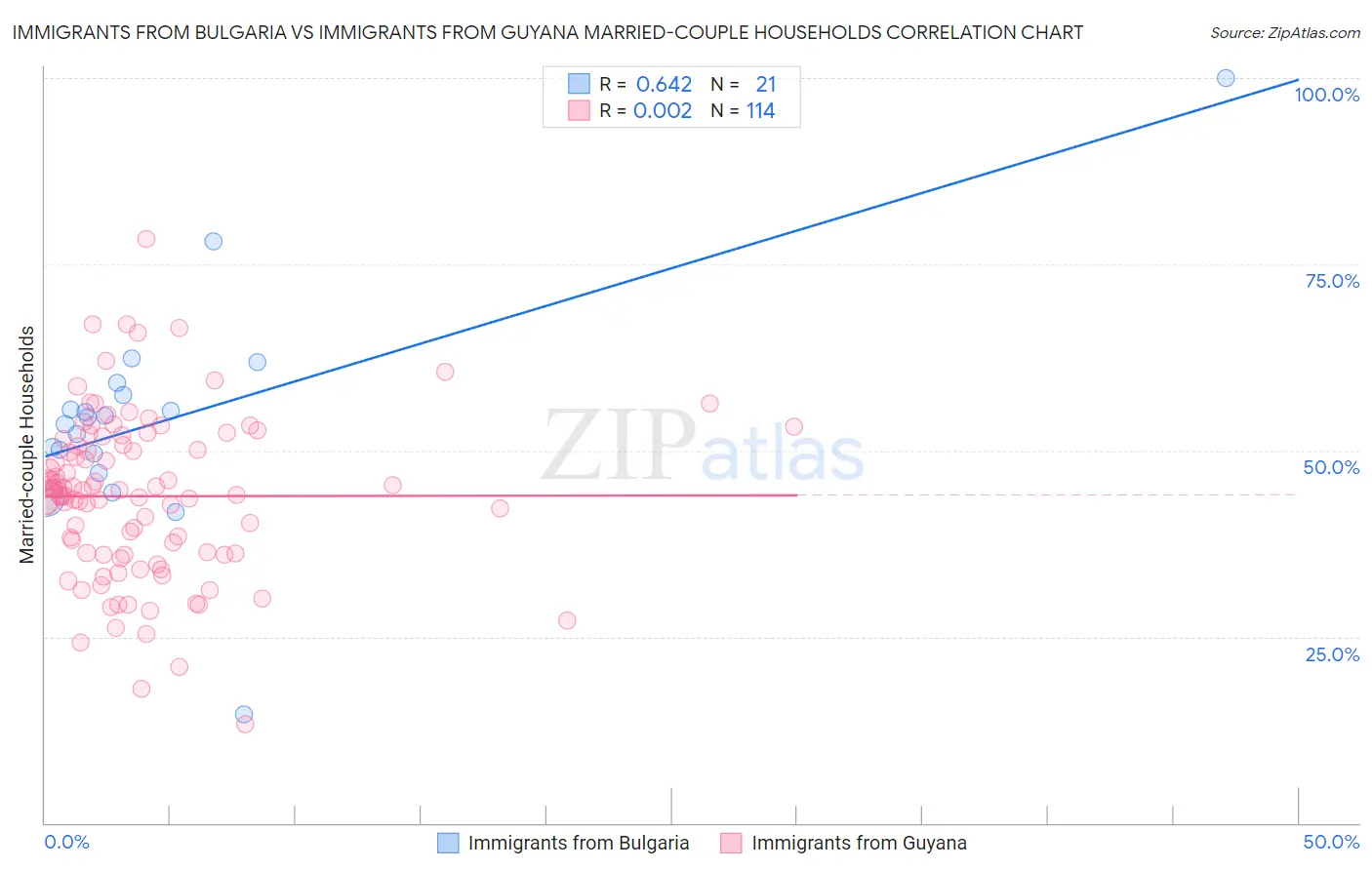 Immigrants from Bulgaria vs Immigrants from Guyana Married-couple Households