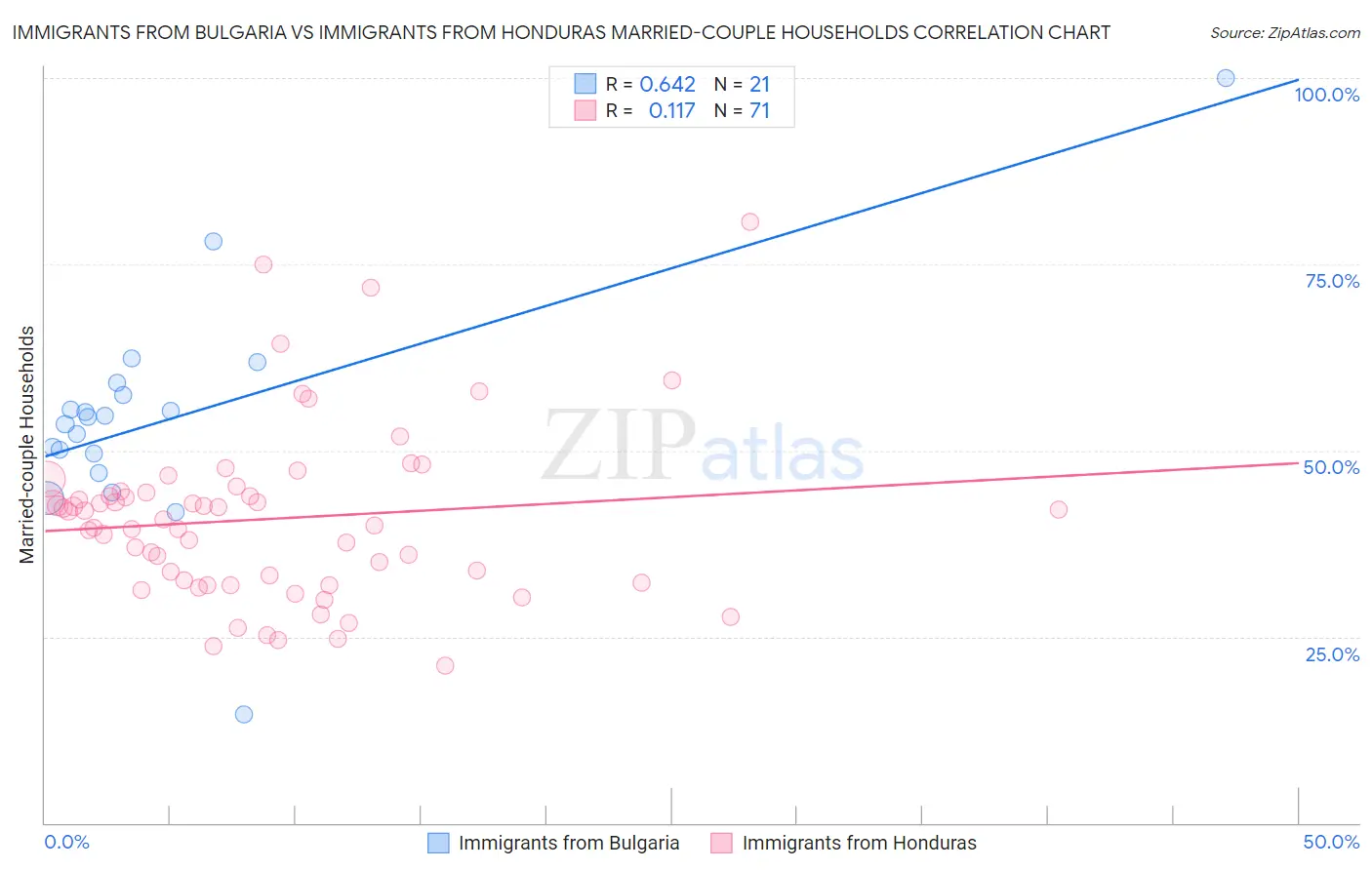 Immigrants from Bulgaria vs Immigrants from Honduras Married-couple Households