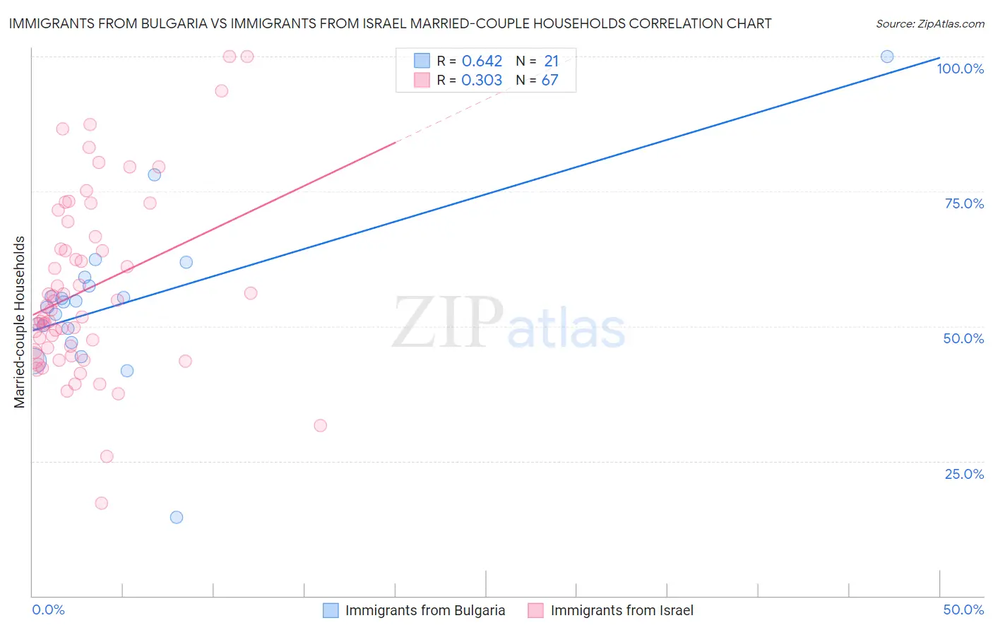 Immigrants from Bulgaria vs Immigrants from Israel Married-couple Households