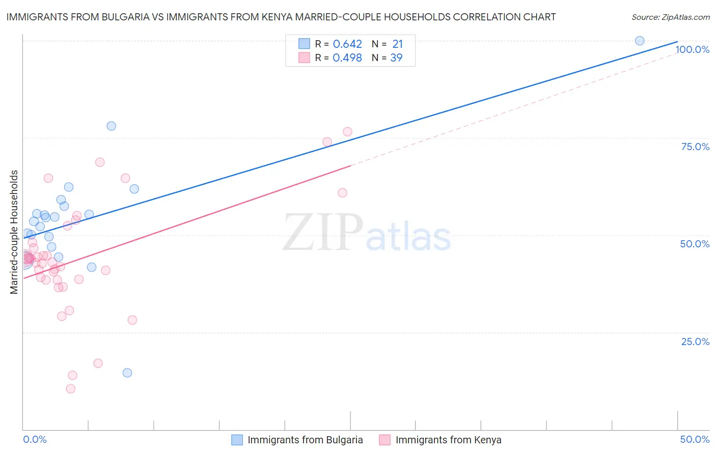 Immigrants from Bulgaria vs Immigrants from Kenya Married-couple Households