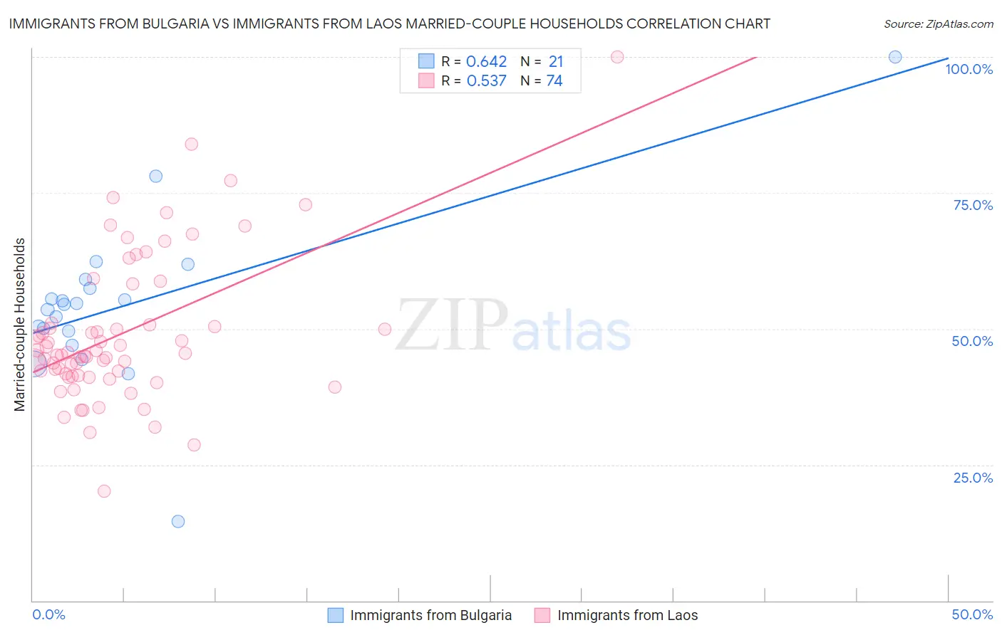 Immigrants from Bulgaria vs Immigrants from Laos Married-couple Households
