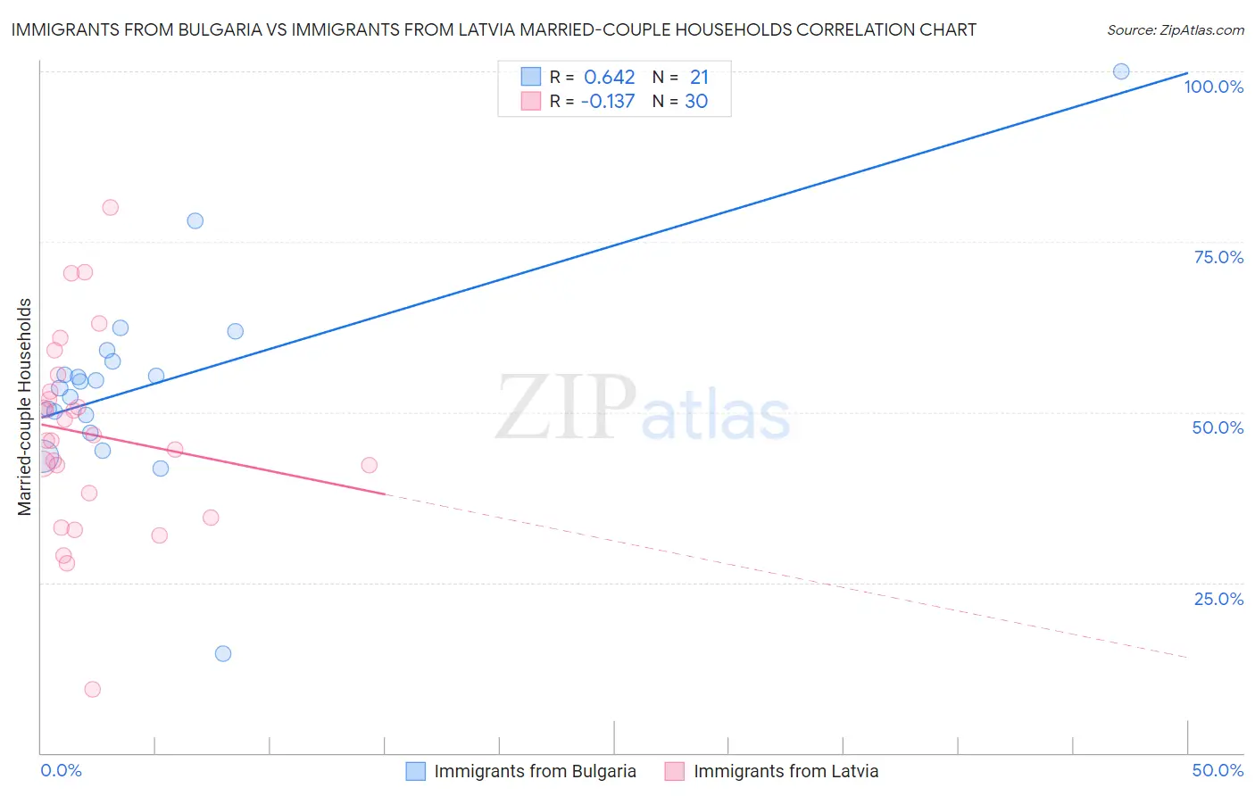 Immigrants from Bulgaria vs Immigrants from Latvia Married-couple Households