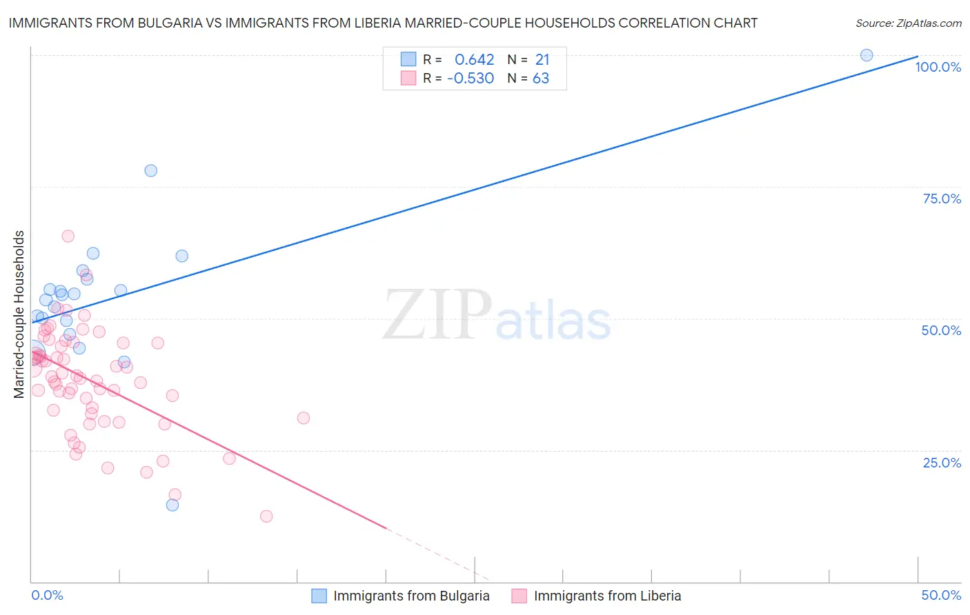 Immigrants from Bulgaria vs Immigrants from Liberia Married-couple Households