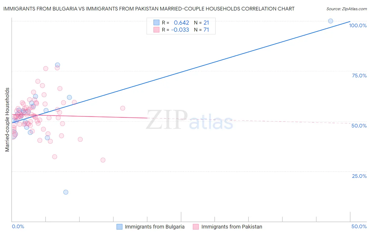 Immigrants from Bulgaria vs Immigrants from Pakistan Married-couple Households