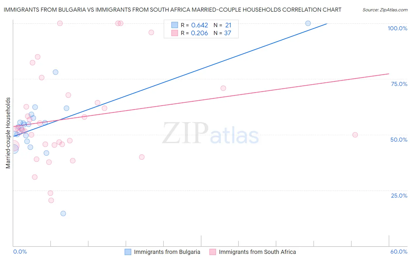 Immigrants from Bulgaria vs Immigrants from South Africa Married-couple Households