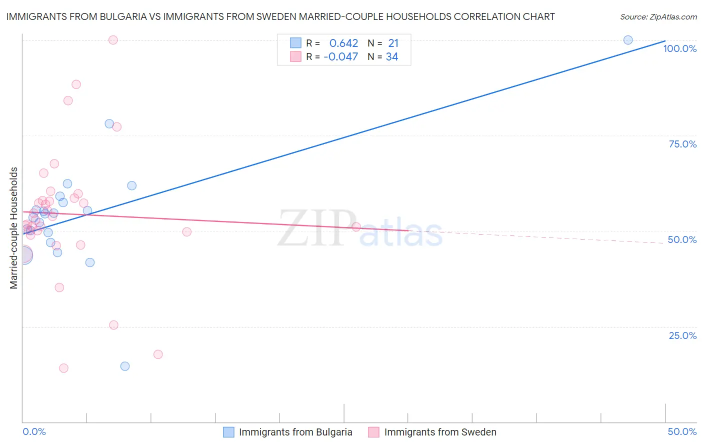 Immigrants from Bulgaria vs Immigrants from Sweden Married-couple Households