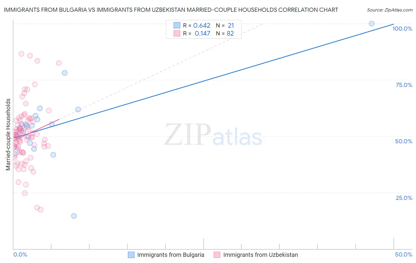 Immigrants from Bulgaria vs Immigrants from Uzbekistan Married-couple Households