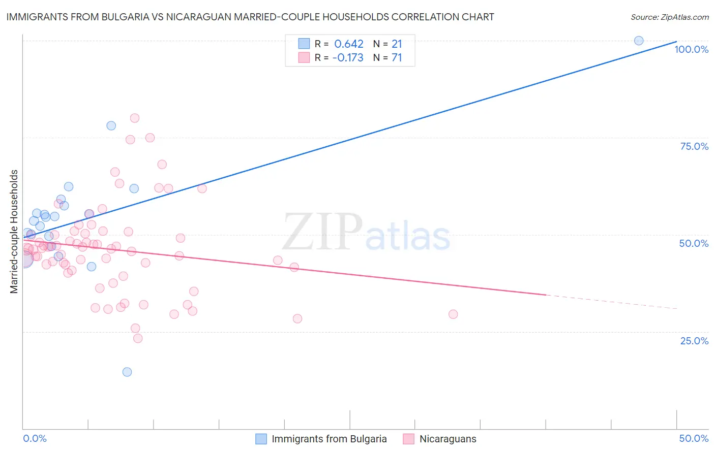 Immigrants from Bulgaria vs Nicaraguan Married-couple Households
