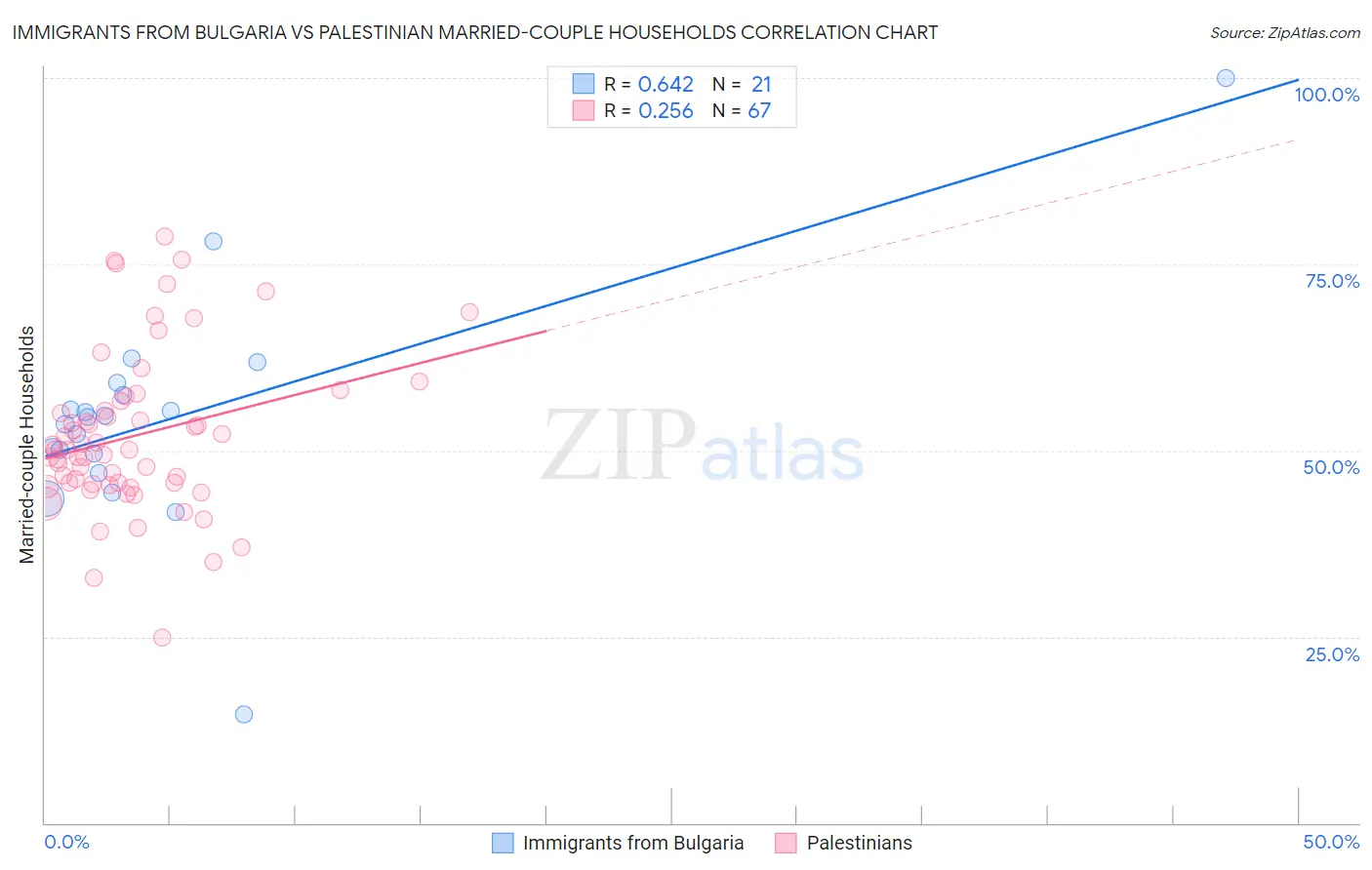 Immigrants from Bulgaria vs Palestinian Married-couple Households