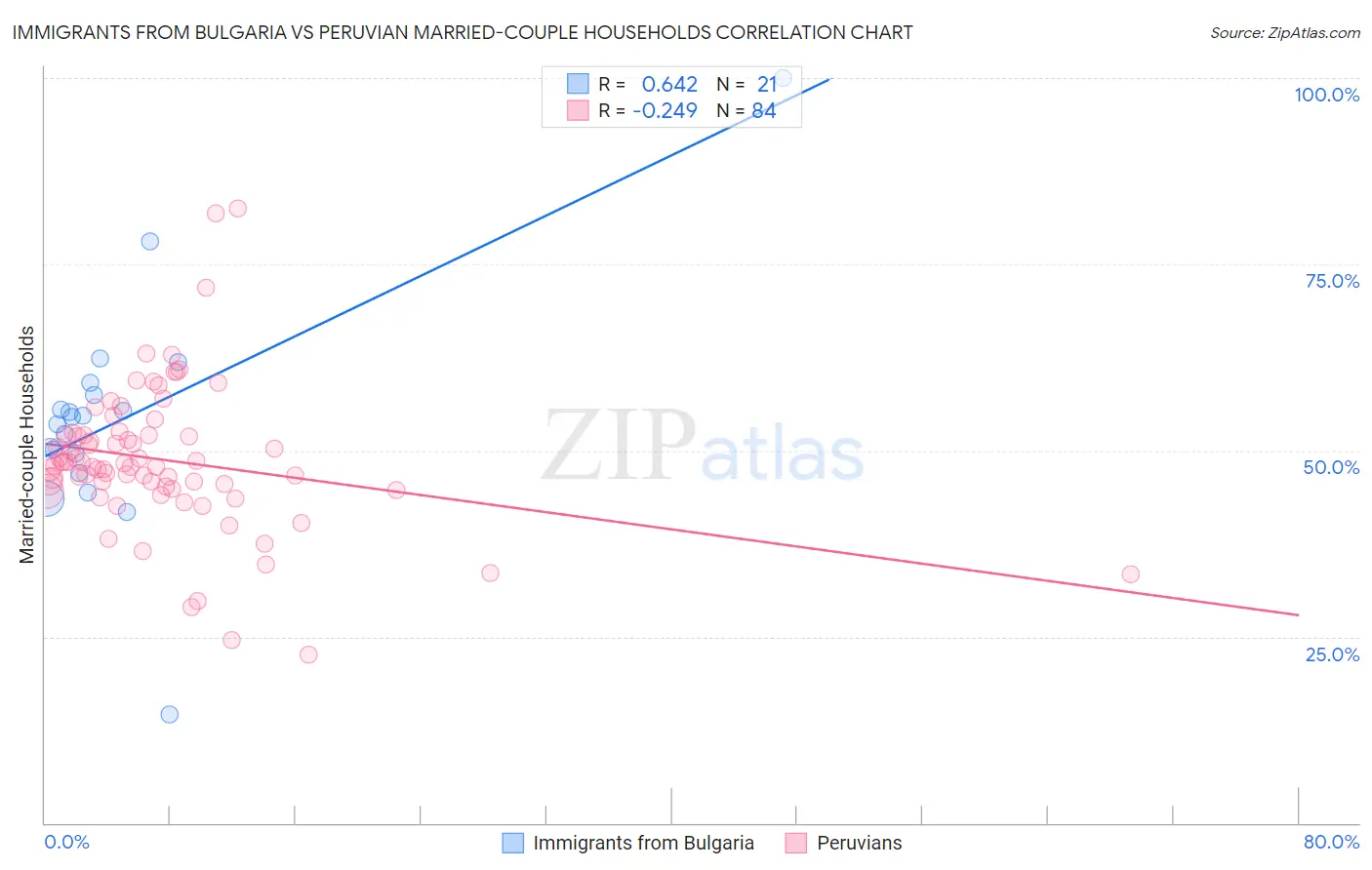 Immigrants from Bulgaria vs Peruvian Married-couple Households