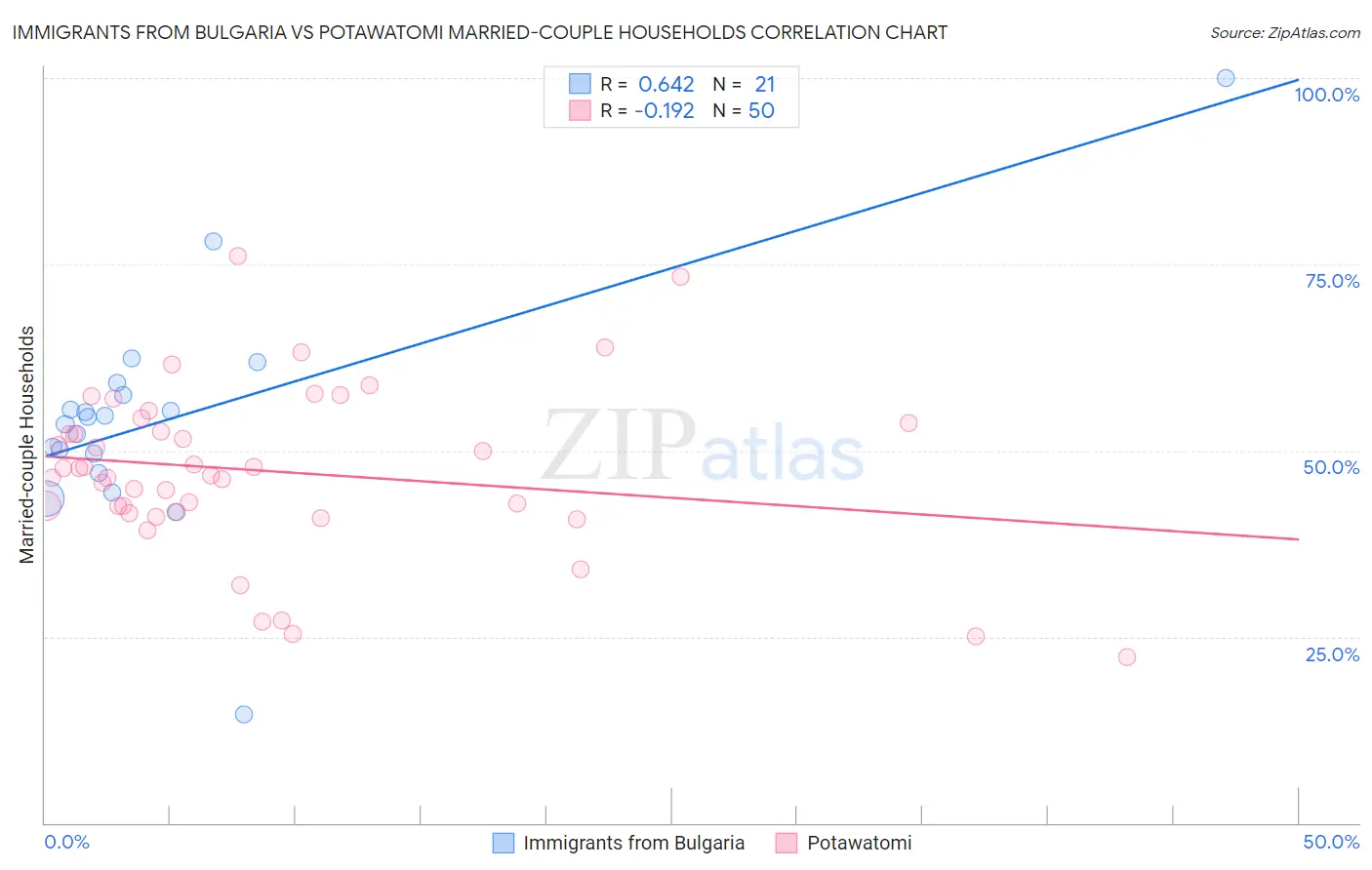 Immigrants from Bulgaria vs Potawatomi Married-couple Households