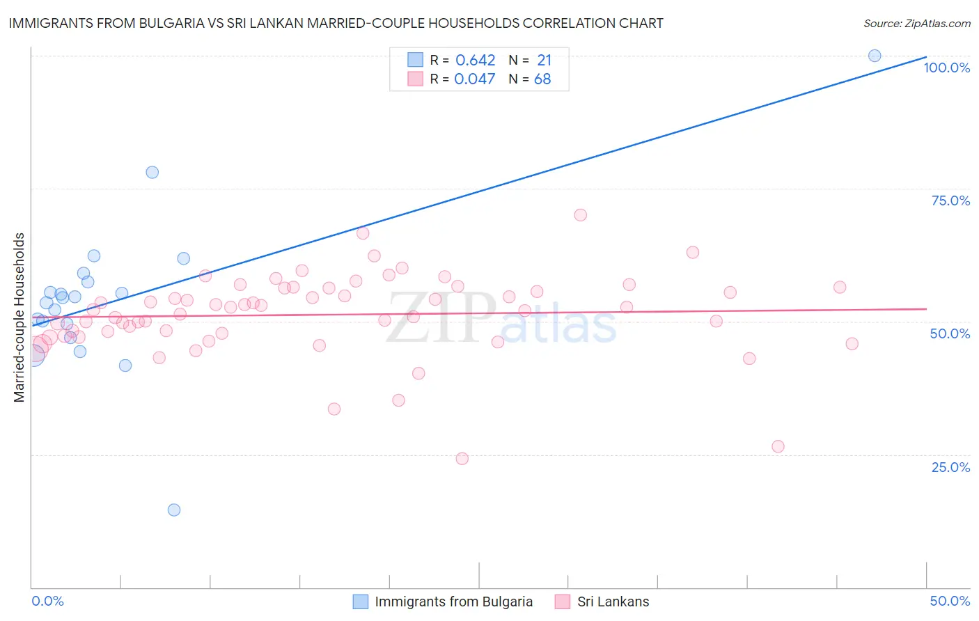 Immigrants from Bulgaria vs Sri Lankan Married-couple Households