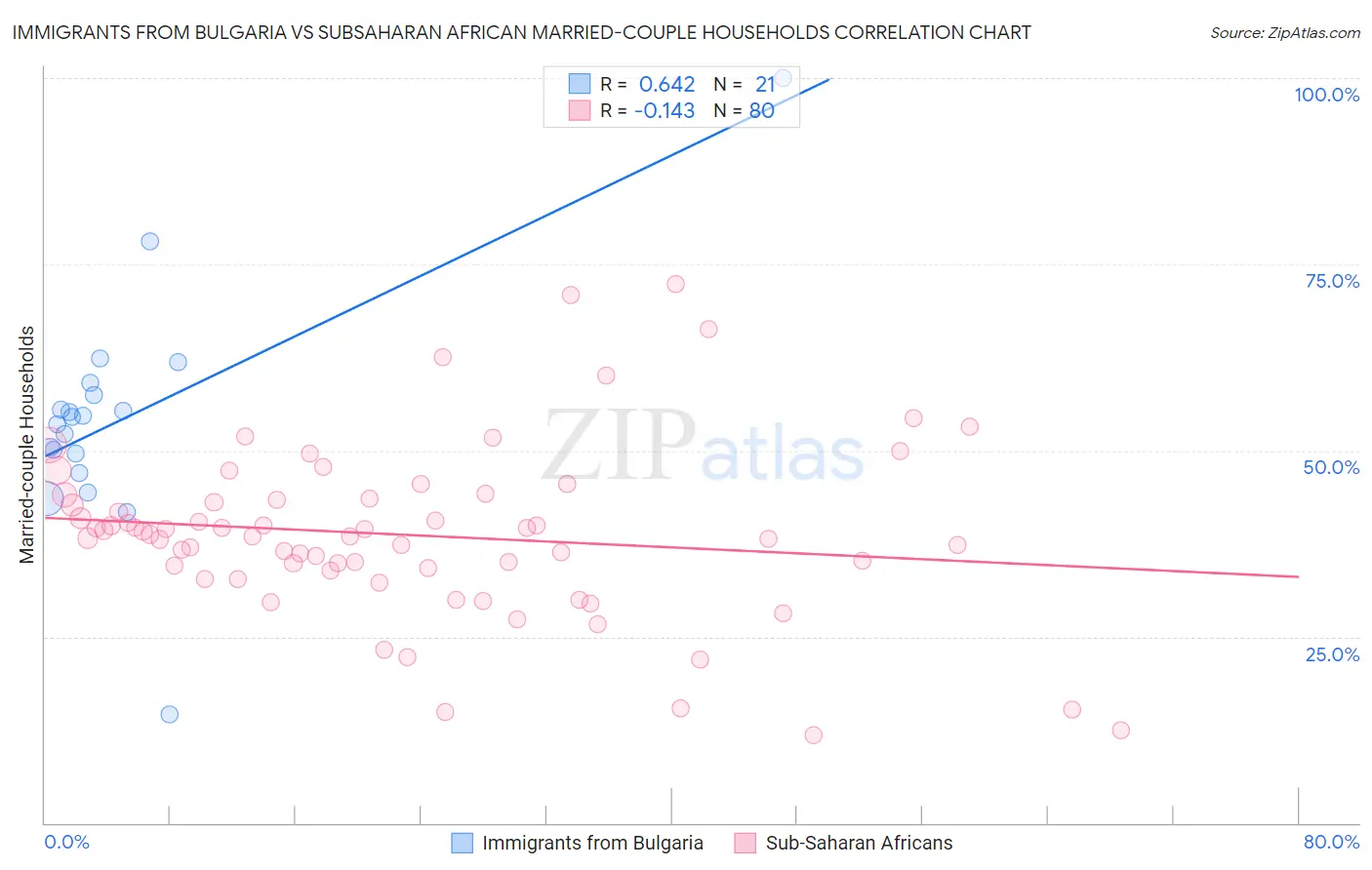 Immigrants from Bulgaria vs Subsaharan African Married-couple Households