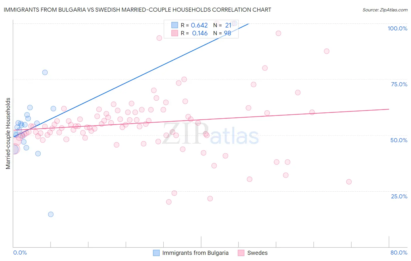 Immigrants from Bulgaria vs Swedish Married-couple Households