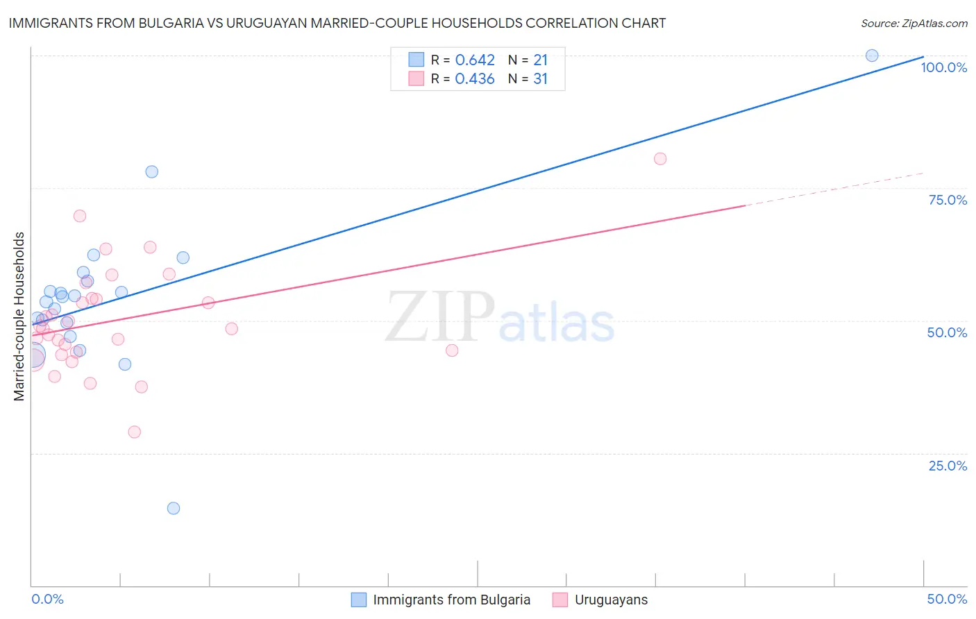 Immigrants from Bulgaria vs Uruguayan Married-couple Households