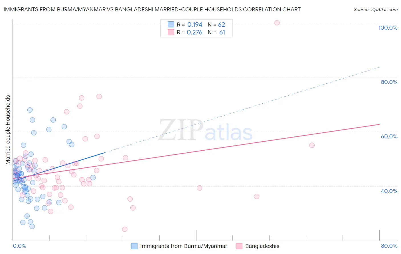 Immigrants from Burma/Myanmar vs Bangladeshi Married-couple Households