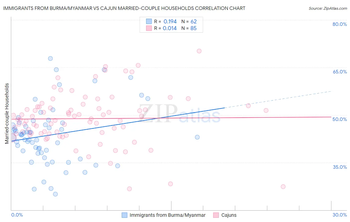 Immigrants from Burma/Myanmar vs Cajun Married-couple Households