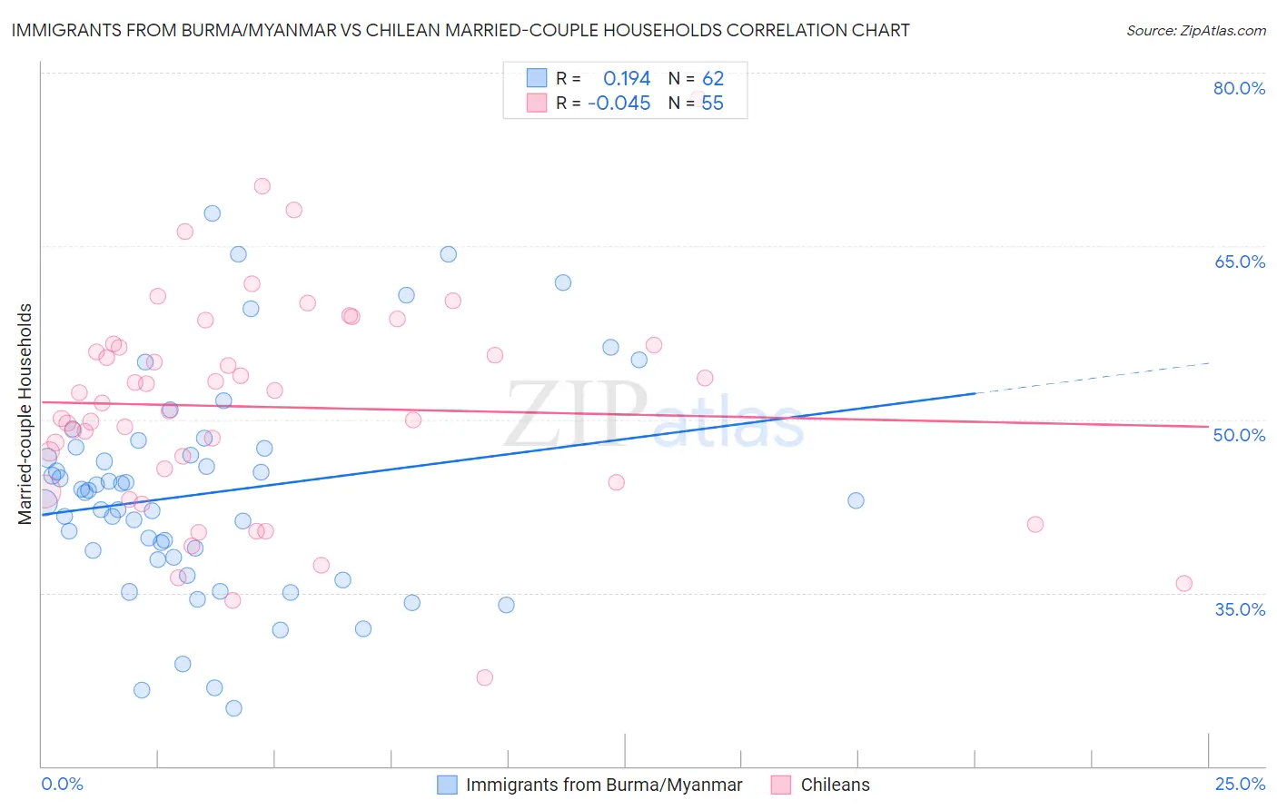 Immigrants from Burma/Myanmar vs Chilean Married-couple Households