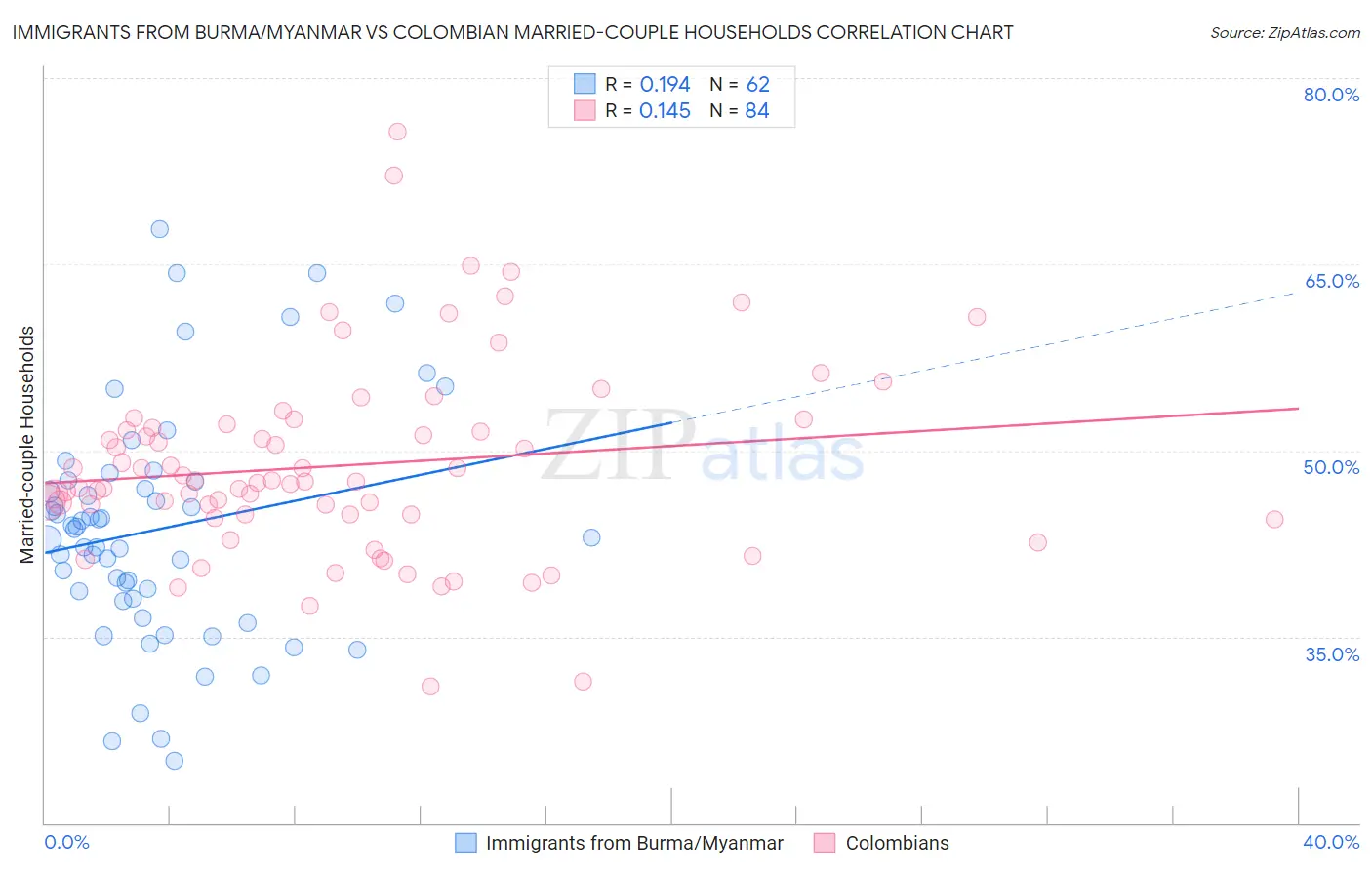 Immigrants from Burma/Myanmar vs Colombian Married-couple Households