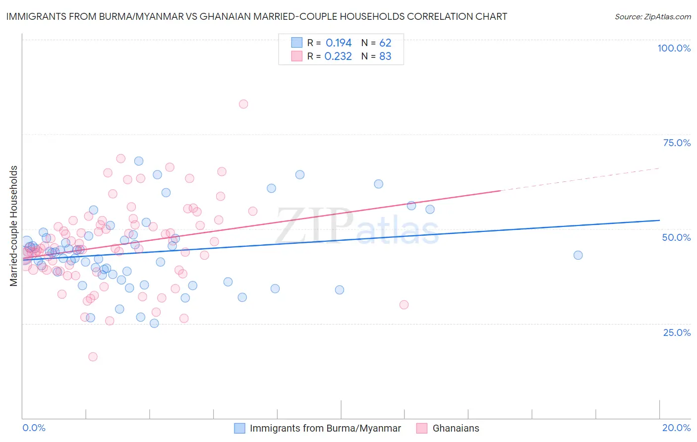 Immigrants from Burma/Myanmar vs Ghanaian Married-couple Households