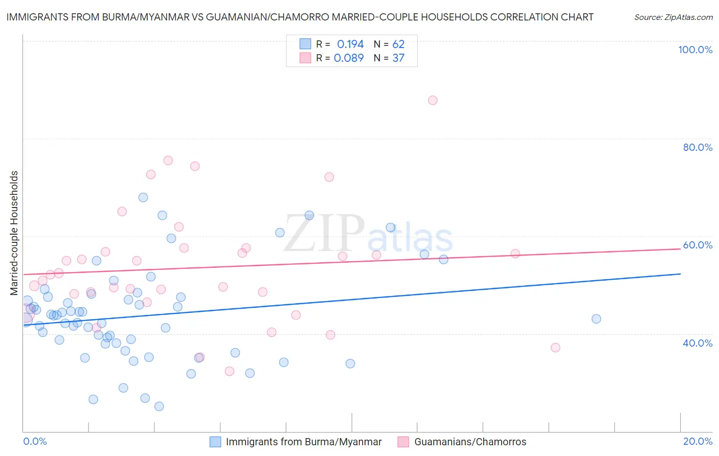 Immigrants from Burma/Myanmar vs Guamanian/Chamorro Married-couple Households