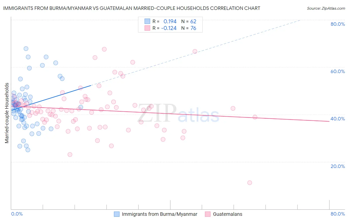 Immigrants from Burma/Myanmar vs Guatemalan Married-couple Households