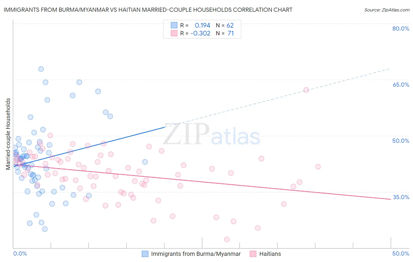 Immigrants from Burma/Myanmar vs Haitian Married-couple Households