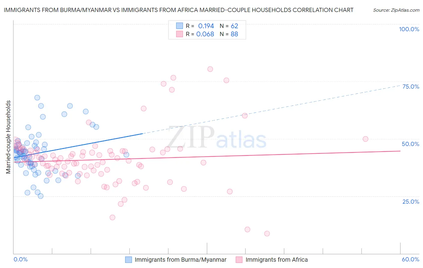 Immigrants from Burma/Myanmar vs Immigrants from Africa Married-couple Households