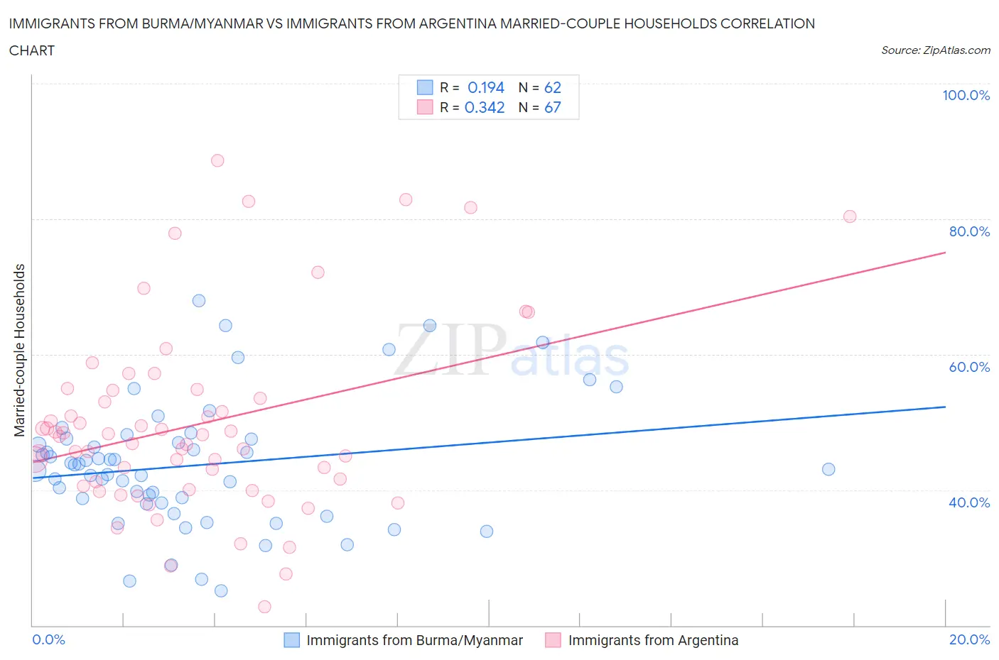 Immigrants from Burma/Myanmar vs Immigrants from Argentina Married-couple Households