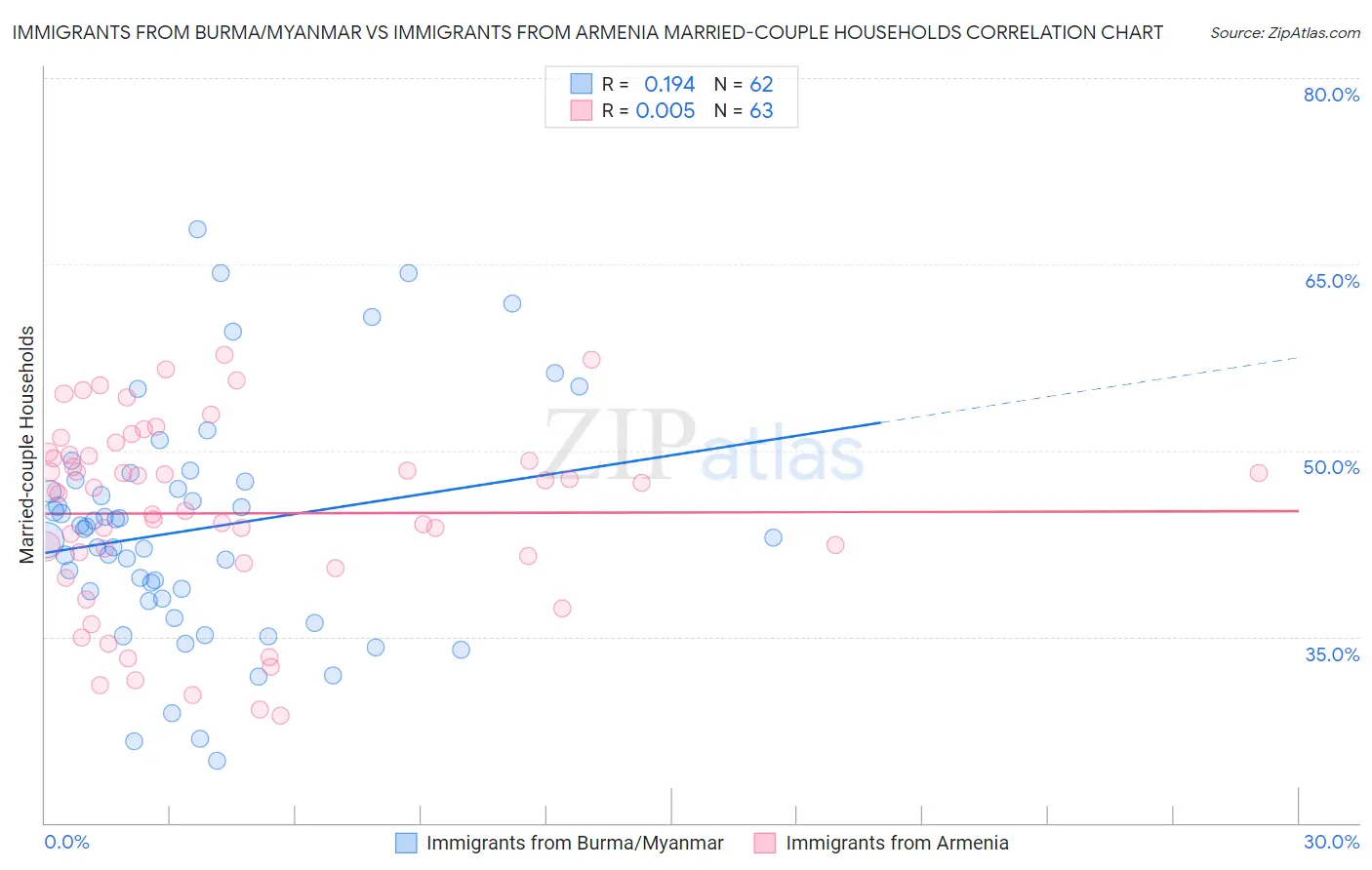 Immigrants from Burma/Myanmar vs Immigrants from Armenia Married-couple Households