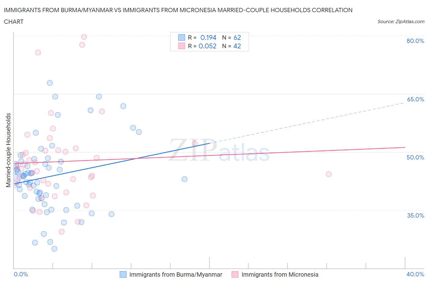 Immigrants from Burma/Myanmar vs Immigrants from Micronesia Married-couple Households