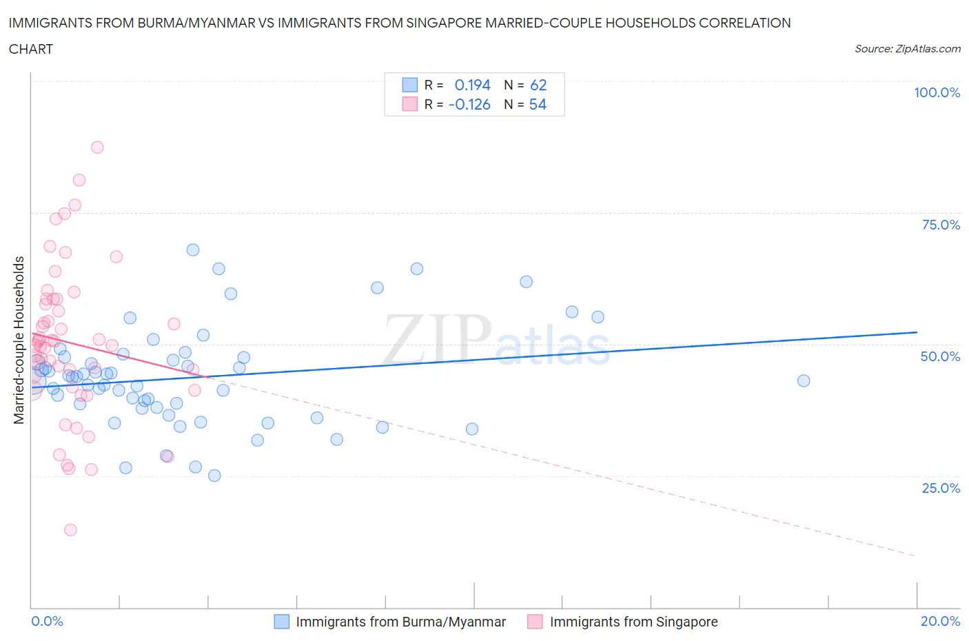 Immigrants from Burma/Myanmar vs Immigrants from Singapore Married-couple Households